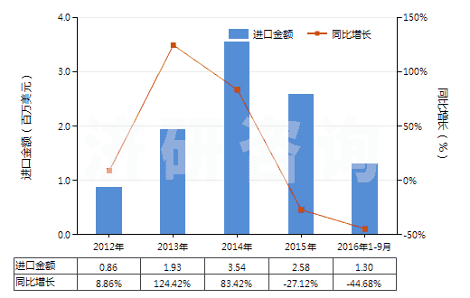 2012-2016年9月中國非零售與其他混紡聚酯短纖紗線(混紡指按重量計(jì)聚酯短纖含量在85%以下)(HS55095900)進(jìn)口總額及增速統(tǒng)計(jì)